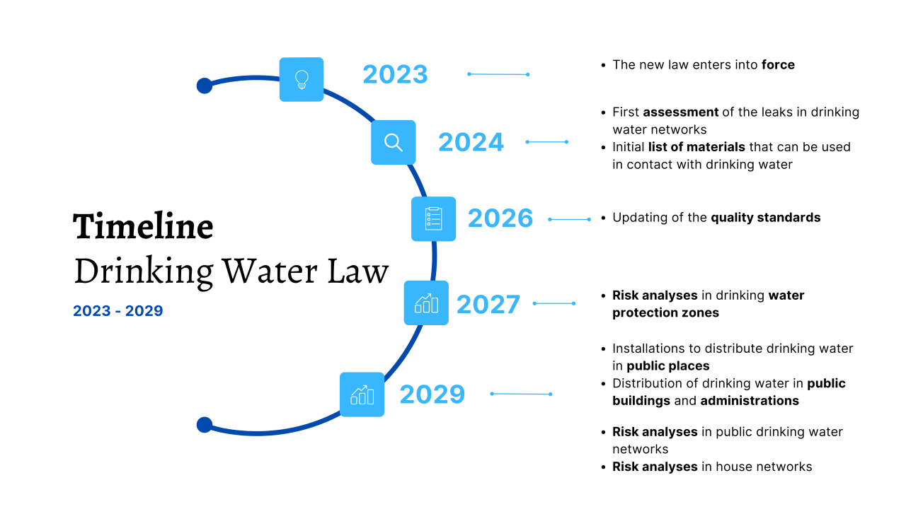 Timeline Drénkwaassergesetz  - EN